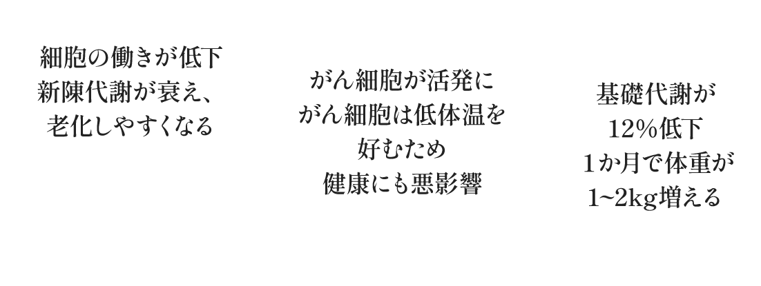 細胞の働きが低下新陳代謝が衰え、老化しやすくなる がん細胞が活発にがん細胞は低体温を好むため健康にも悪影響 基礎代謝が12%低下1か月で体重が1~2kg増える